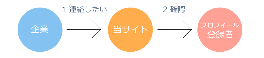 企業とプロフィール登録者をつなぎます。